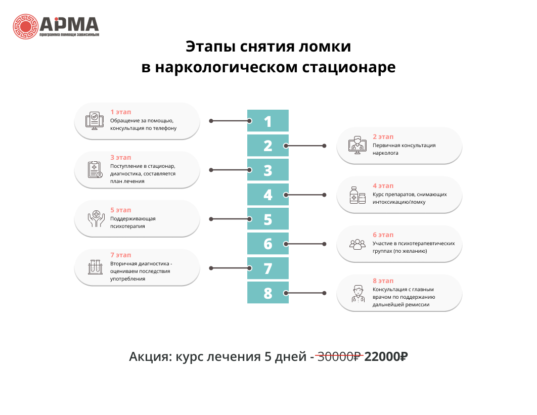 Через сколько можно снять. Стадии ломки зависимости. Препараты для снятия ломки. Препараты от ломки наркотиков.