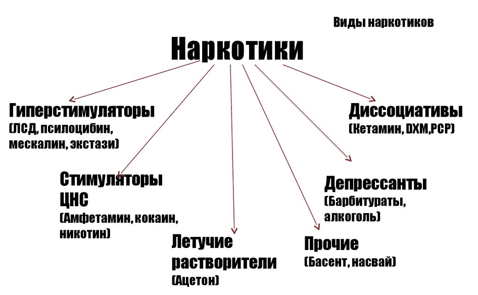 Виды наркотиков